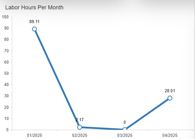 Labor hours per month line graph
